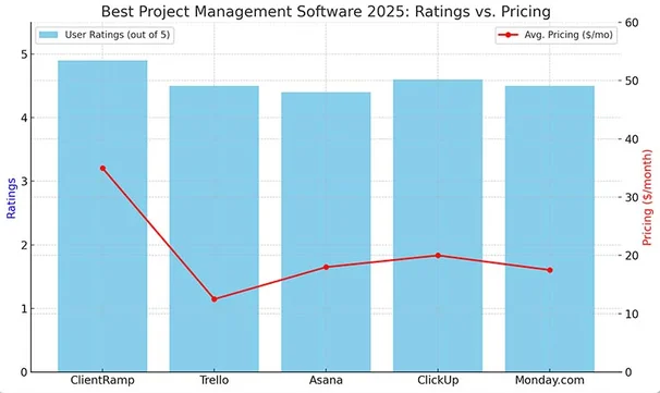 Comparison Chart for Project Management Software